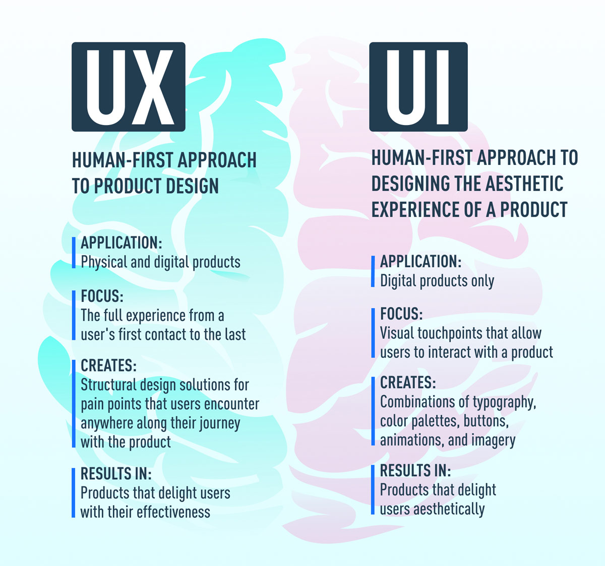 The Difference Between UX And UI In The Design Process Axure